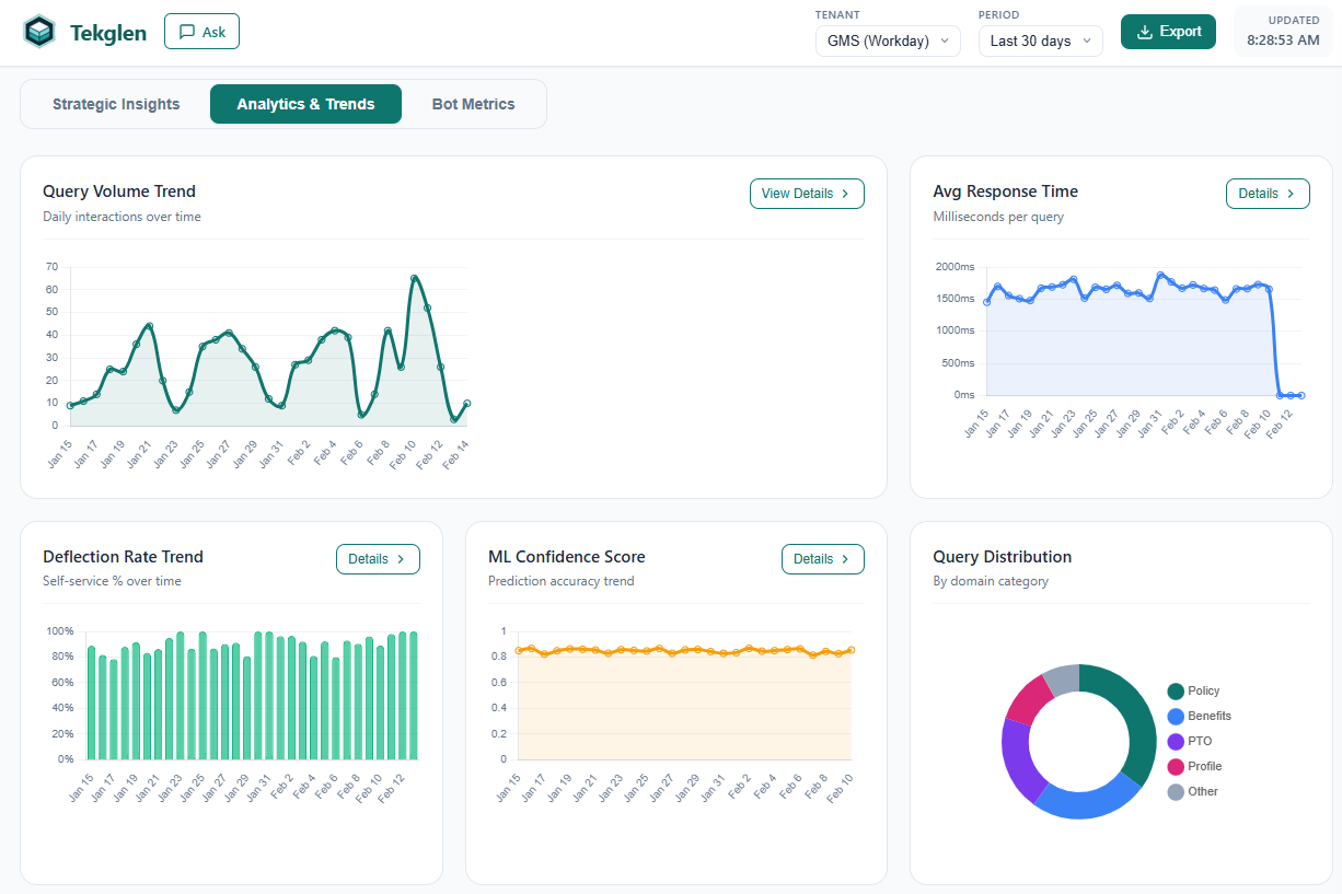 Analytics dashboard showing workforce trends and insights