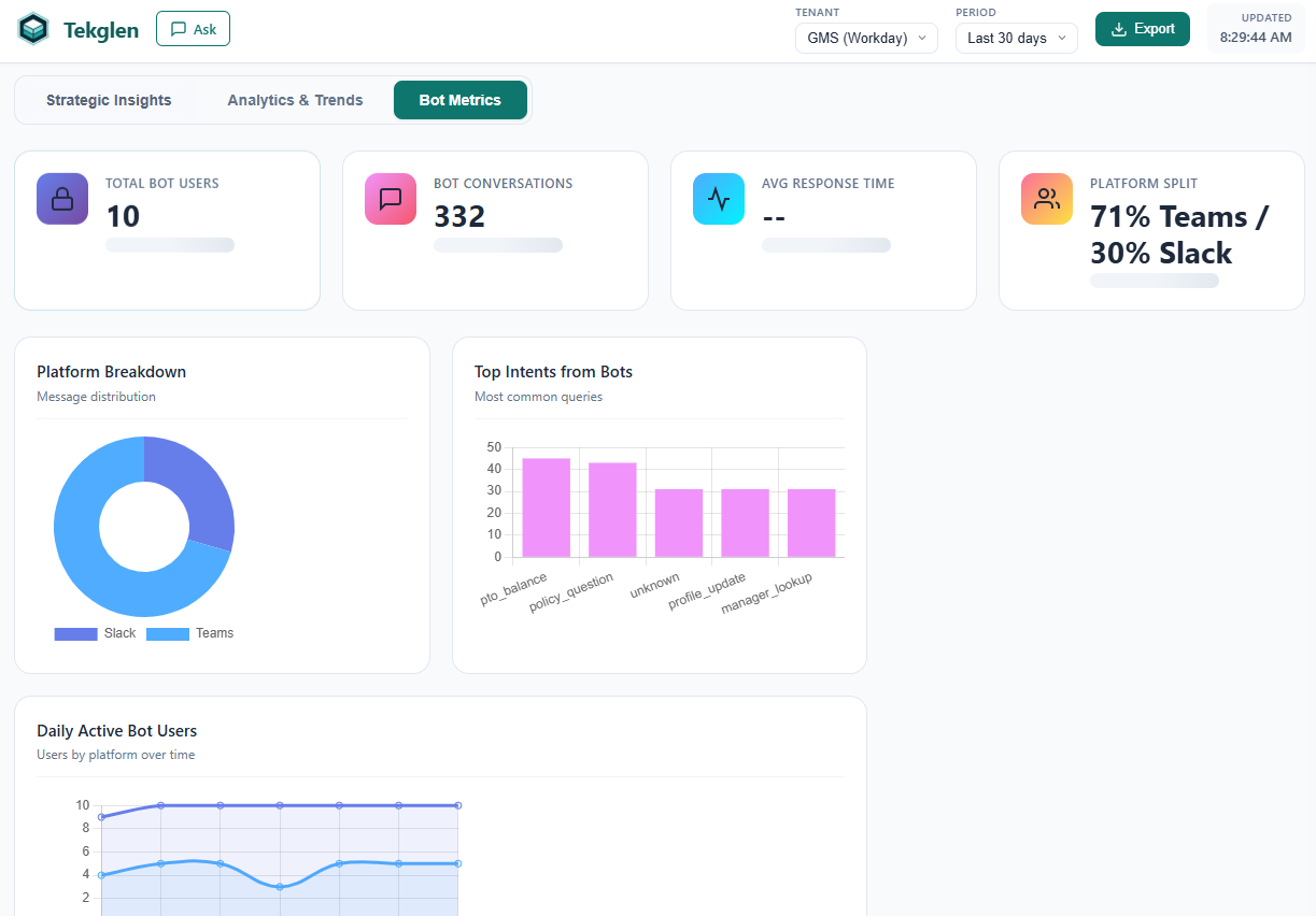 Bot performance metrics dashboard showing response times and accuracy